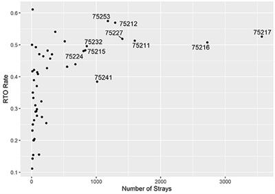 A New Web-Based Tool for RTO-Focused Animal Shelter Data Analysis